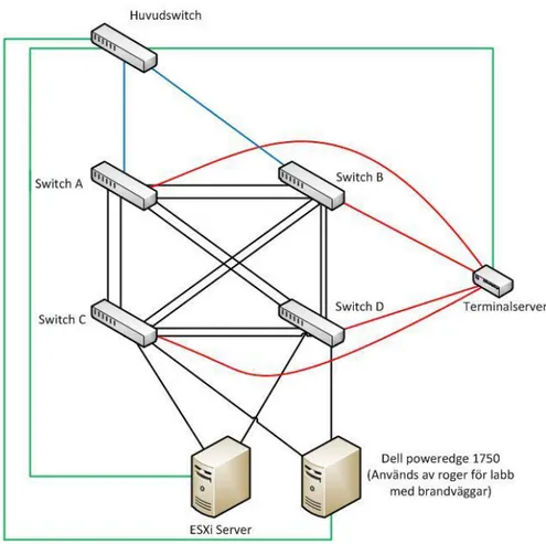 Figur 8: Förslag på nätverksstruktur 
