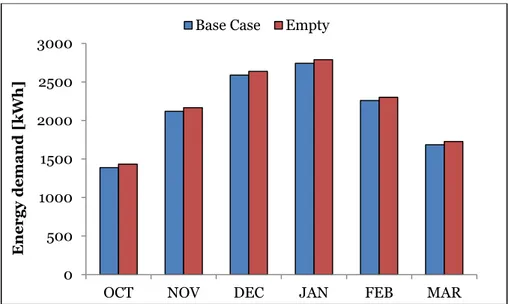 Figure 49. Heating and DHW energy demand, base case vs empty case. 