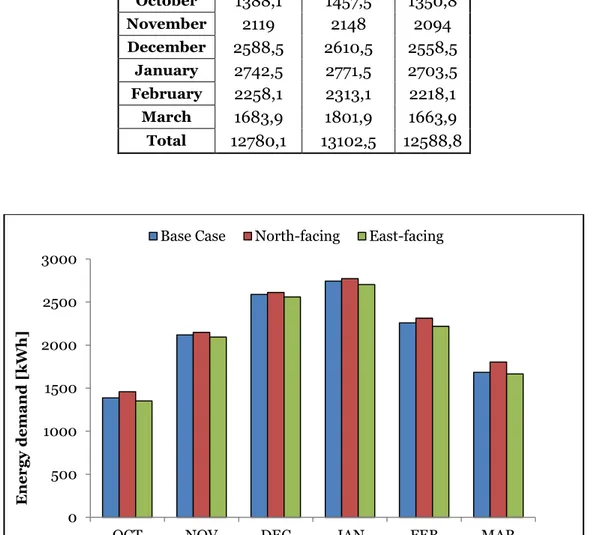 Table 10. Heating and DHW energy demand; base case vs north-facing and east-facing cases, [kWh]