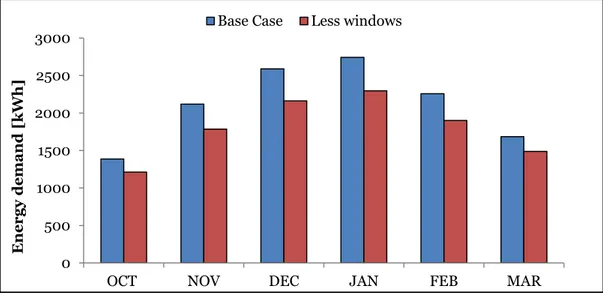 Figure 55. Heating and DHW energy demand, base case vs less windows case. 