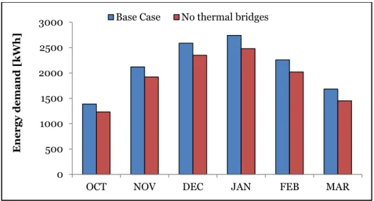 Figure 57. Heating and DHW energy demand, base case vs no thermal bridges case. 