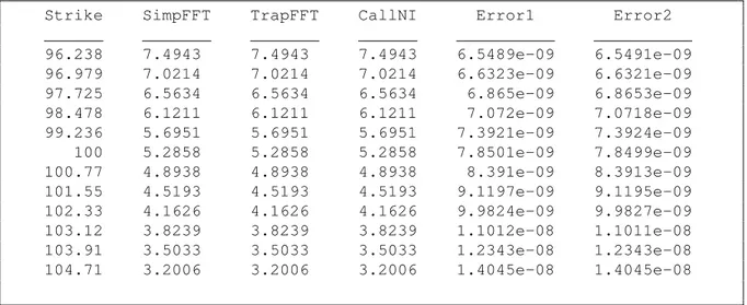 Table 3.3: Comparison of FFT using Simpson and FFT using Trapezoidal verses call prices obtained using a numerical method without the FT at N = 2 13 .