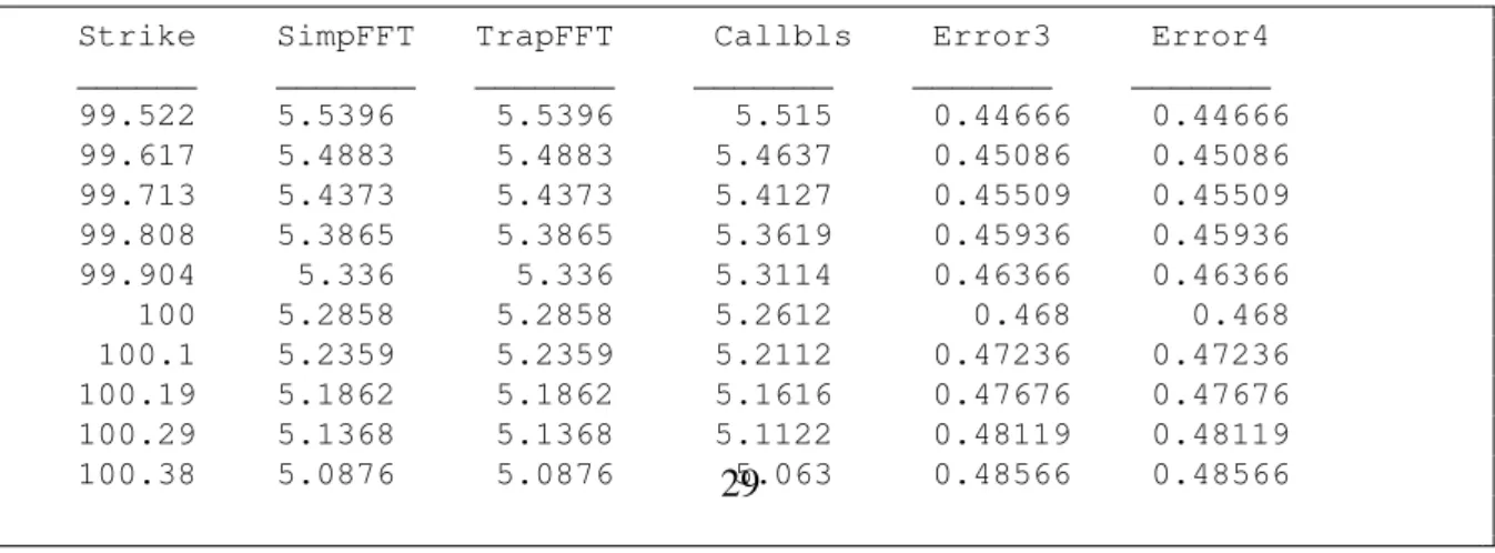 Table 3.6: Comparison of FFT call prices with the call prices obtained using blsprice at N = 2 16 .
