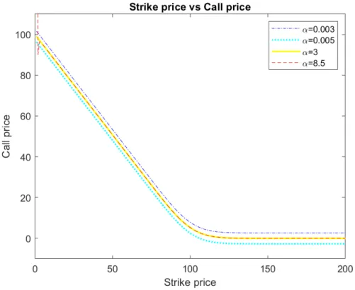 Figure 3.1: Plot of strike price vs call price at different values of α.