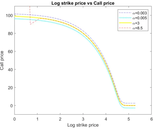 Figure 3.2: Plot of log strike price vs call price at different values of α.