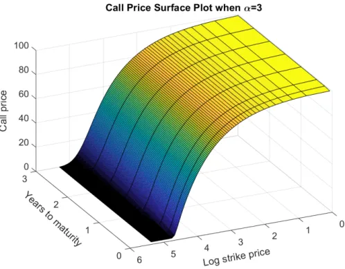 Figure 3.4: Option price surface. (X, Y, Z)=(Time to maturity, Log strike, Call) when α = 3.