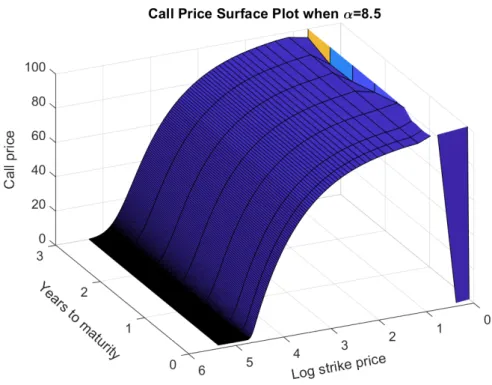 Figure 3.6: Option price surface. (X, Y, Z)=(Time to maturity, Log strike, Call) when α = 8.5.