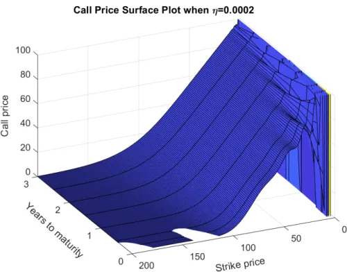 Figure 3.7: Option price surface. (X, Y, Z)=(Time to maturity, Strike, Call) when η = 0.0002.