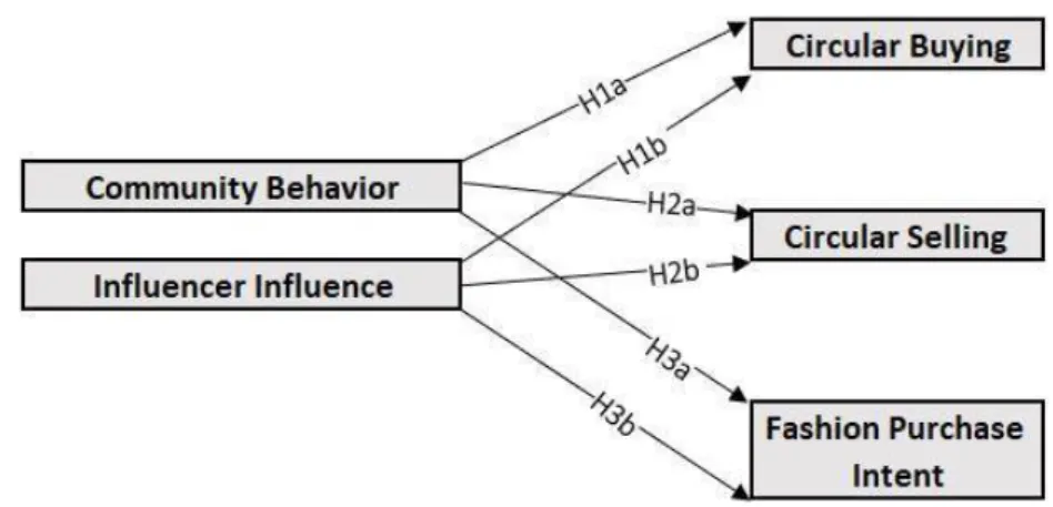 Figure 1: Conceptual Model for Hypothesis Testing  