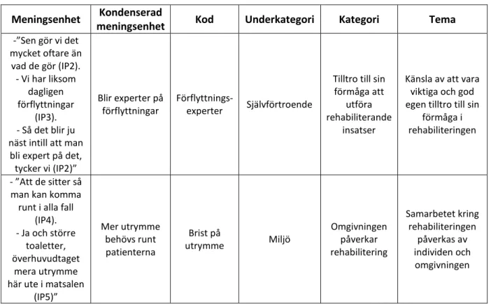 Tabell 2. Exempel över analysprocessen. 