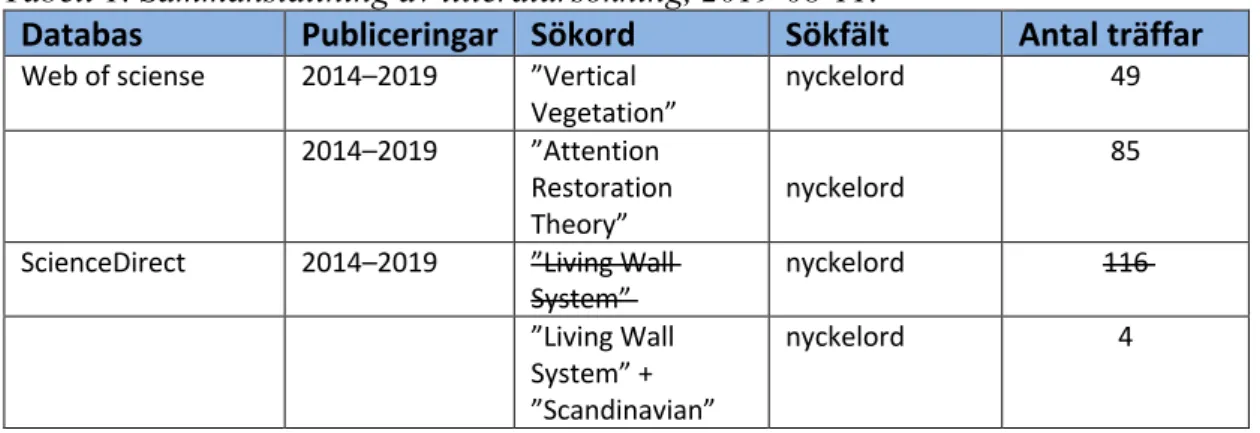 Tabell 1. Sammanställning av litteratursökning, 2019-08-11. 