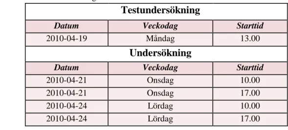 Tabell 1 – Enkätundersökningsschema 