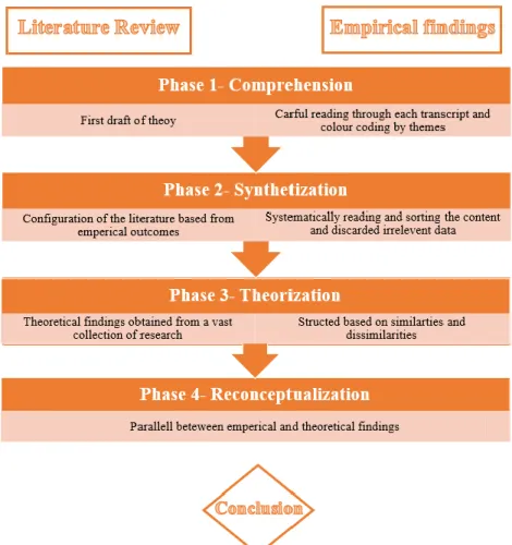 Figure 1 Illustration of research process of data analysis 
