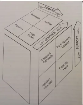 Figur 1. Krav-kontroll- och stödmodellen. Karasek &amp; Theorell (1992).      