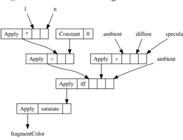 Figure 4.1: AST for the fragmentColor variable.