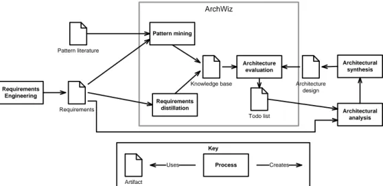 Figure 3: System Process Transformation of the ArchWiz (Used with the permission of ABB) 