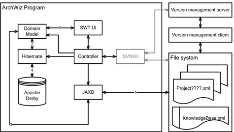 Figure 9: ArchWiz Application Implementation 