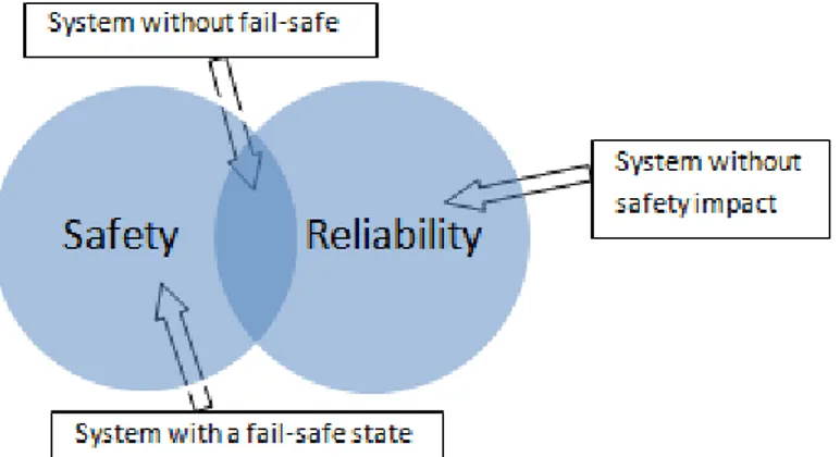Figure 12: Safety with Reliability Concept 