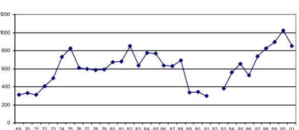 Figur 1.1: Uppköp i Sverige 1969-2001. Värdet för 1992 saknas (Holtström, 2003). 