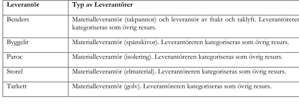 Tabell 3.1: Kategorisering av utvalda leverantörer i fallet. 