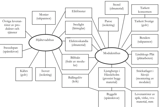 Figur  4.1:  Modulenthus  och  Hjältevadshus  leverantörsnätverk  före  uppköpet  (fritt  tolkat  respondenterna)