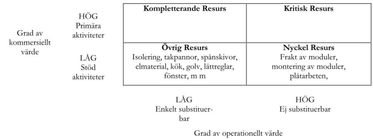 Figur 5.1: Kategorisering av resursernas relativa nyttograd för Modulenthus (fritt efter Cox  et al., 2002, s