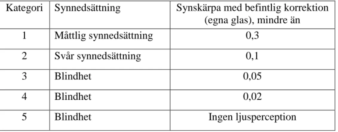 Tabell över Socialstyrelsens (2010) kategorisering av synnedsättning. 