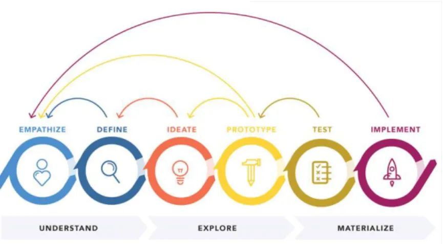 Figure 2. Design thinking is a iterative process. [8]