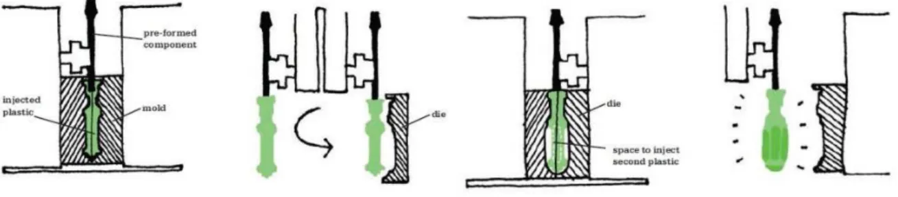 Figure 6. Robot transfer method of insert molding [26] 