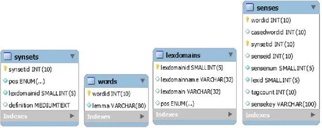 Figure 10: Synsets, words, lexdomains and senses-tables. 