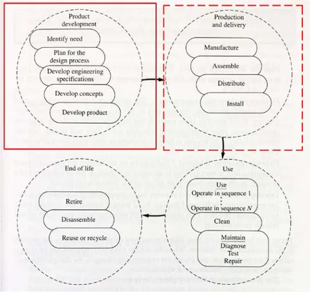 Figur 3. Faserna i en produkts liv. Från [3]  