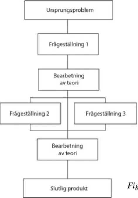 Figur 4. Koppling mellan frågeställningar och teori