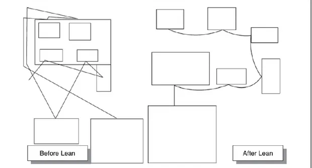 Figure 3: Spaghetti chart versus Lean flow (Pyzdek &amp; Keller, 2009) 
