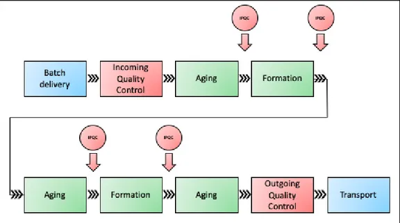 Figure 5: Formation &amp; Aging Process flow (Amiin Bihi, 2020) 