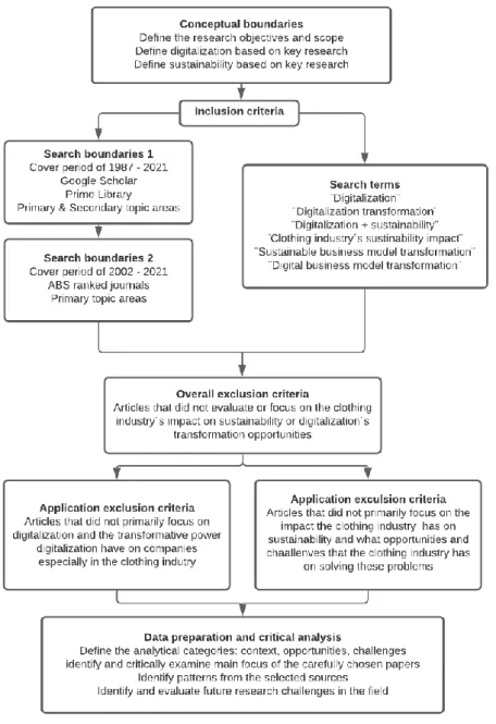 Figure 1: Method for the theoretical framework 