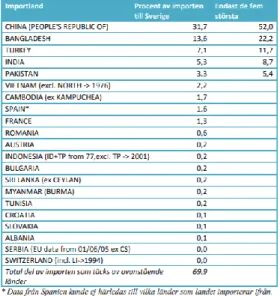 Figure 3: List of the largest countries of origin for Swedish textiles in 2017 (Roos &amp; 