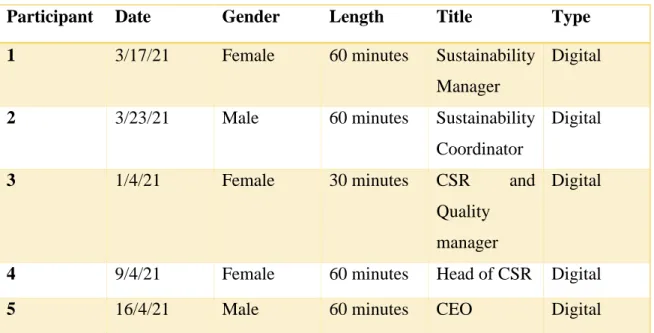 Table 1: Interviewee overview 