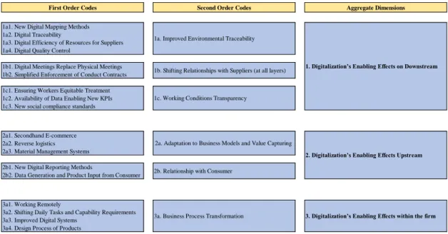 Table 2: Data structure 