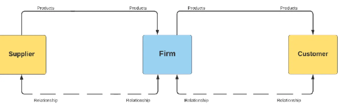 Figure 4: unaffected relationships and product flow 