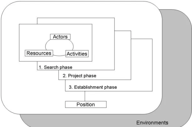 Figure 2.2: Model for a foreign market entry process from Blankenburg-Holm and  Johanson(1992) 
