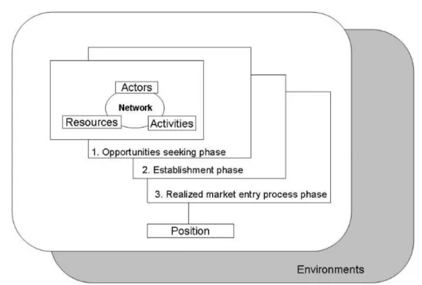 Figure 2.3: A modified model for a foreign market entry process 