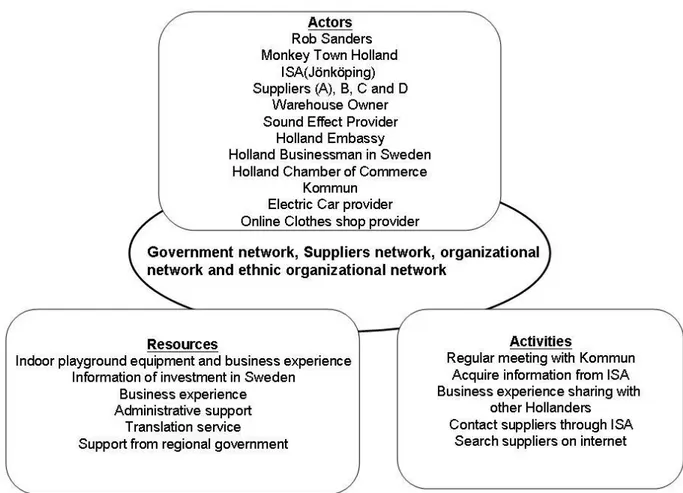 Figure  5.7  shows  the  relationships  between  actors,  resources  and  activities  in  the  whole  market  entry  process