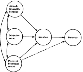 Figur 7. Theory of planned behavior (Ajzen, 1991) 