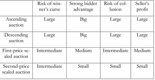 Table 2.2.1 Characteristics of the different auction types  Risk of  win-ner’s curse  Strong bidder advantage  Risk of col-lusion  Seller’s profit  Ascending  auction 