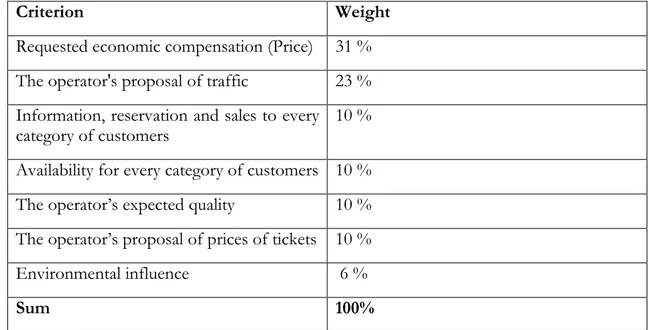 Table 4.3.3 Assessment of bids 