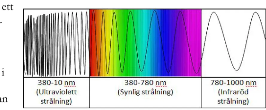 Figur 1 . Vi ser elektromagnetisk strålning som befinner sig  inom 380-780 nanometer. (Ejhed et al