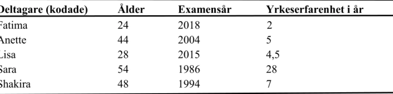 Tabell 1. Urvalsbeskrivning 