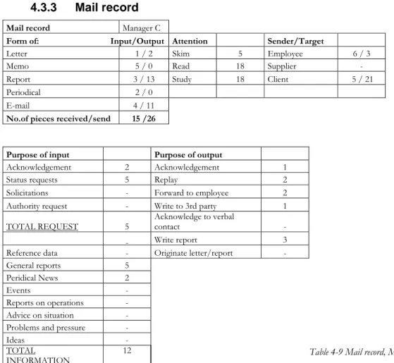 Table 4-9 Mail record, Manager C