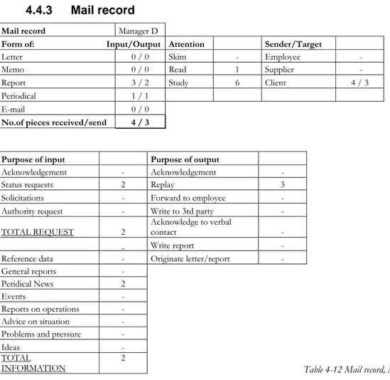 Table 4-12 Mail record, Manager D