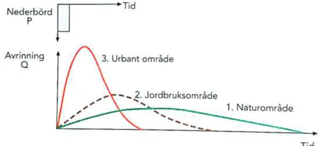 Figur 6: Figuren visar hur avrinning sker i tid för olika typområden. Källa: (Svenskt  Vatten, 2011)